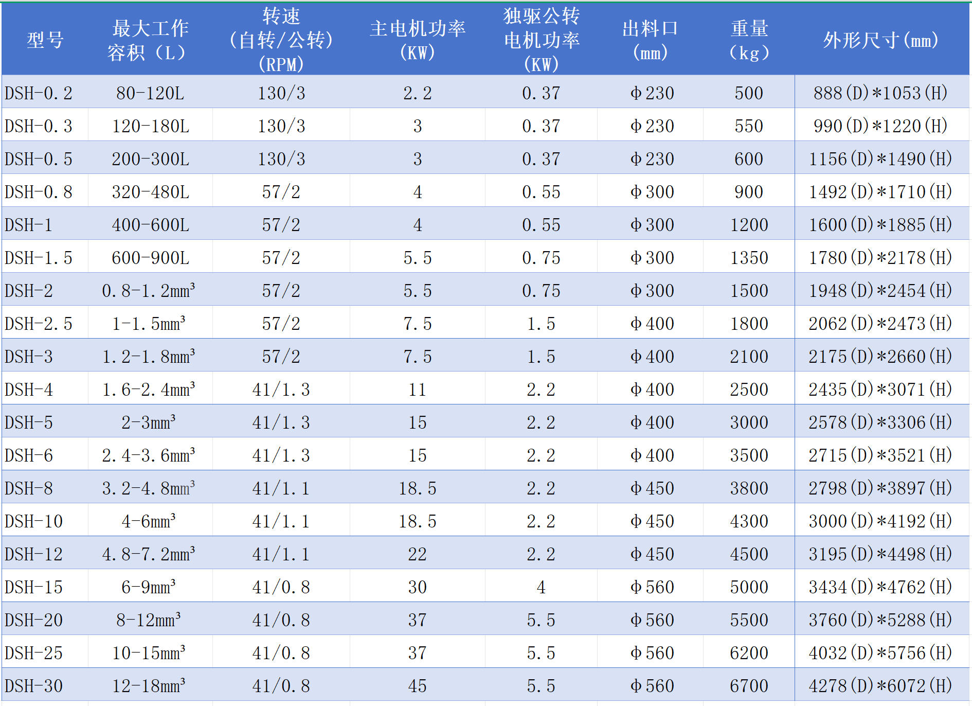 锥形双螺旋混合机参数.jpg